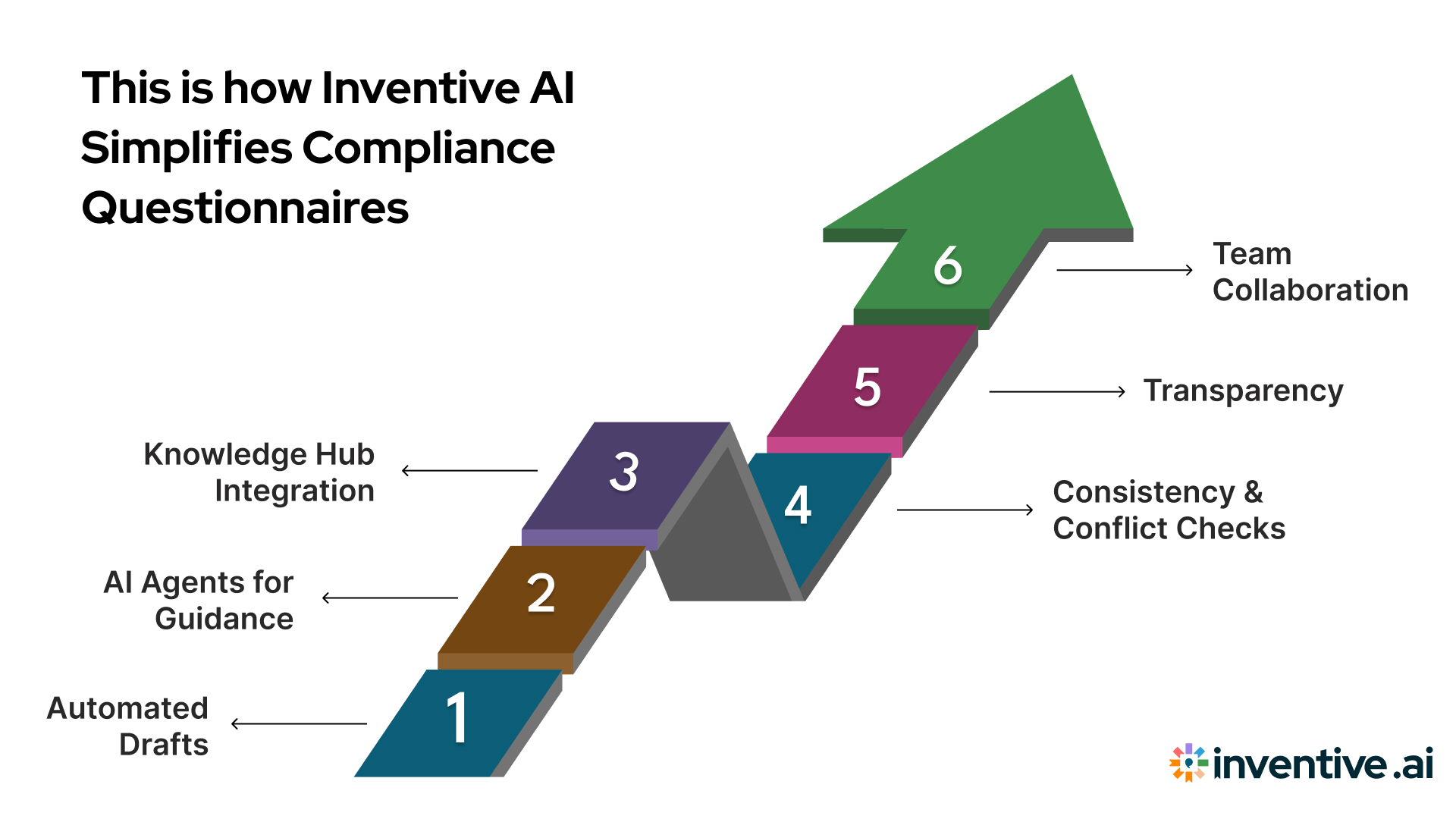 How Inventive AI Simplifies Compliance Questionnaires