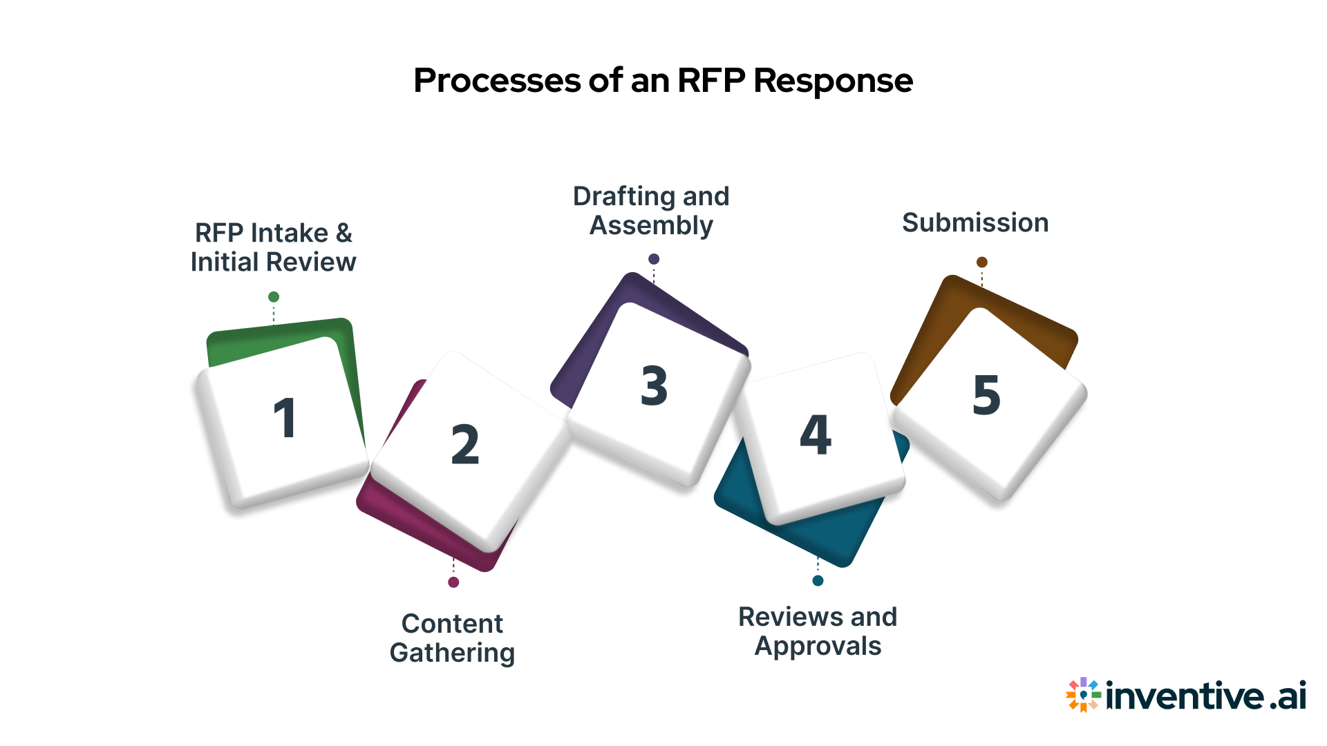 Typical Processes of an RFP Response (Without Automation)