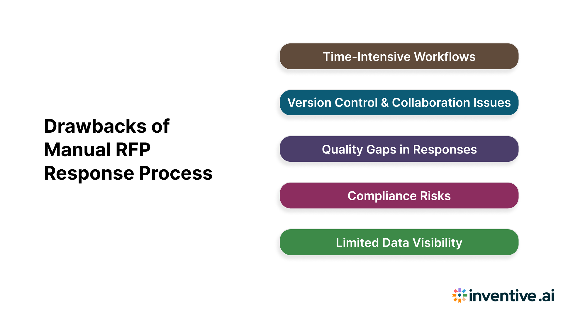 Limitations of the Manual RFP Response Process