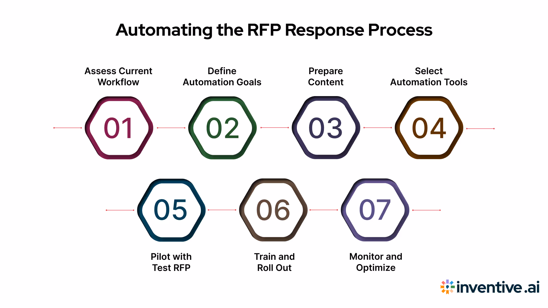 Key AI Use Cases in RFP Answer Automation