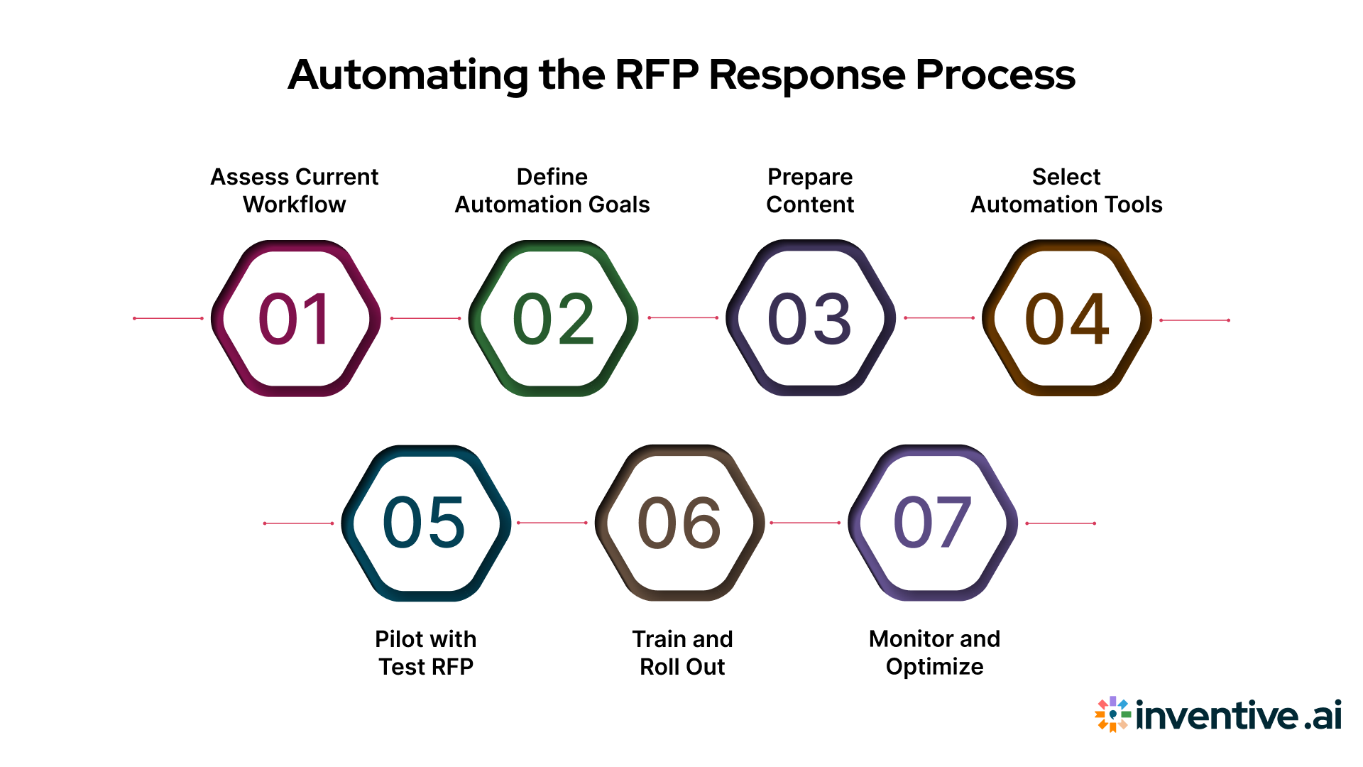 Key AI Use Cases in RFP Answer Automation