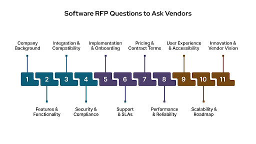 Essential Software RFP Questions to Ask Vendors