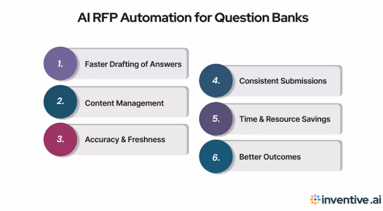 The Role of AI RFP Automation in Handling Question Banks
