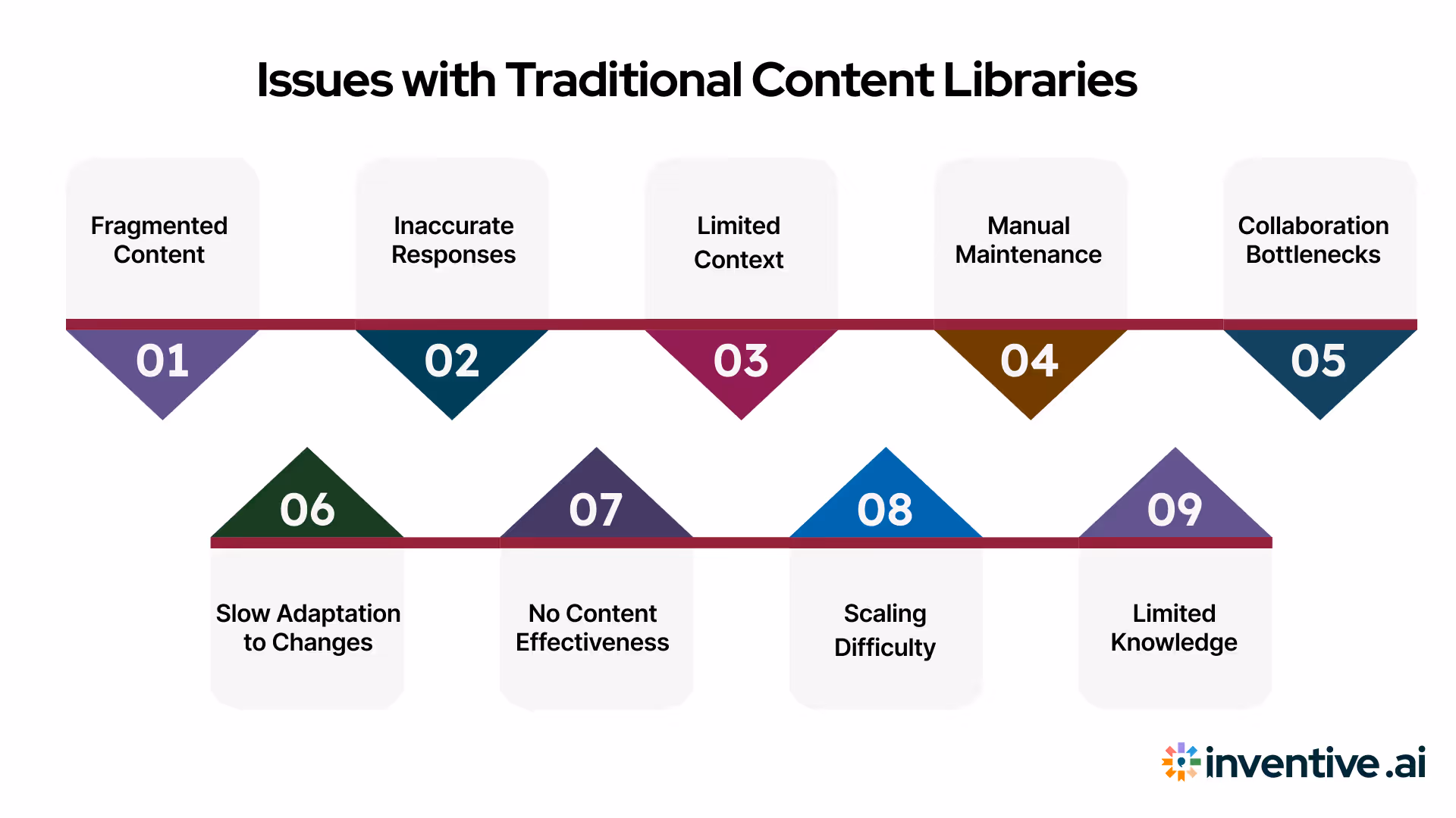 Challenges of Traditional Content Libraries