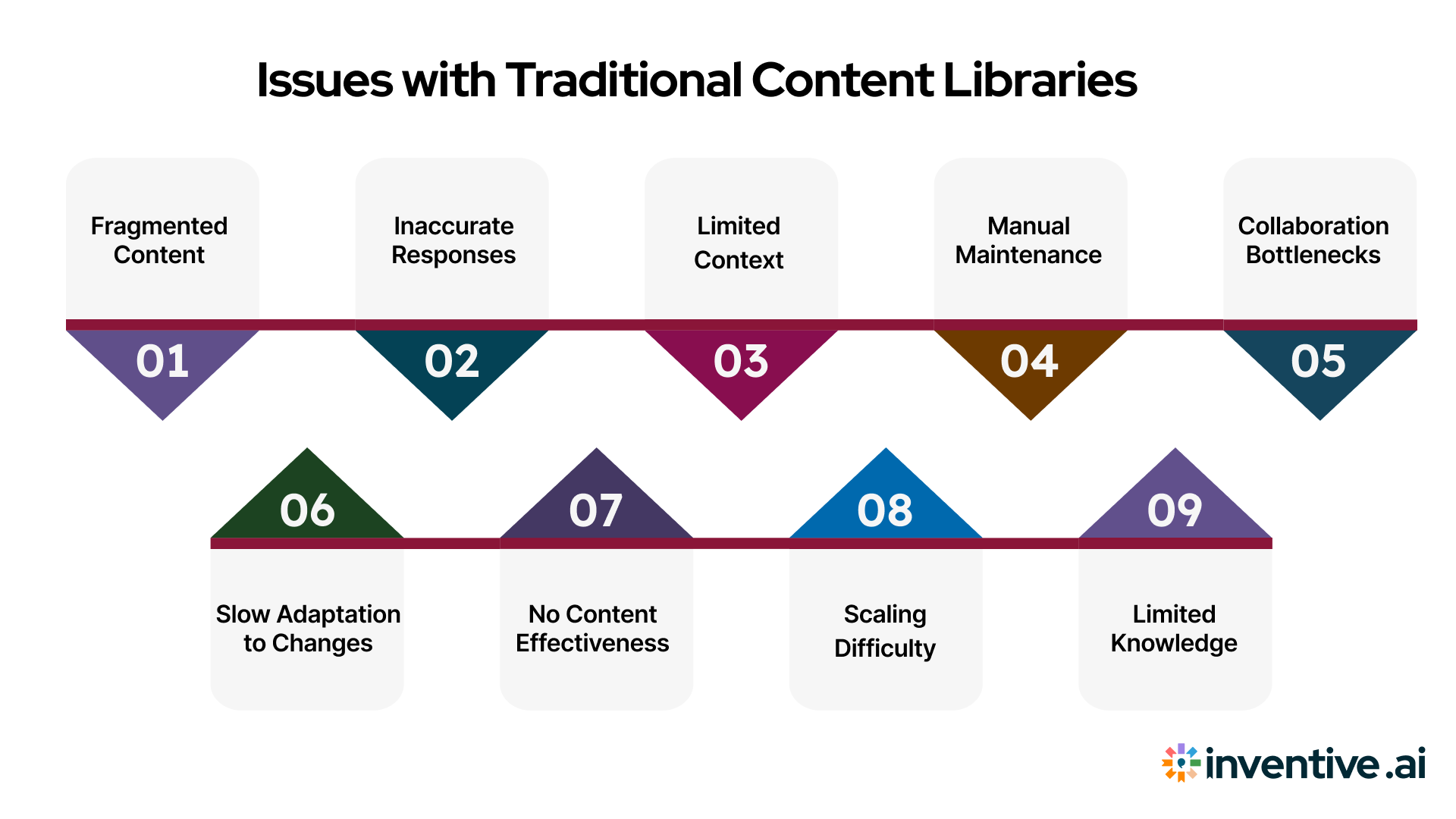 Challenges of Traditional Content Libraries
