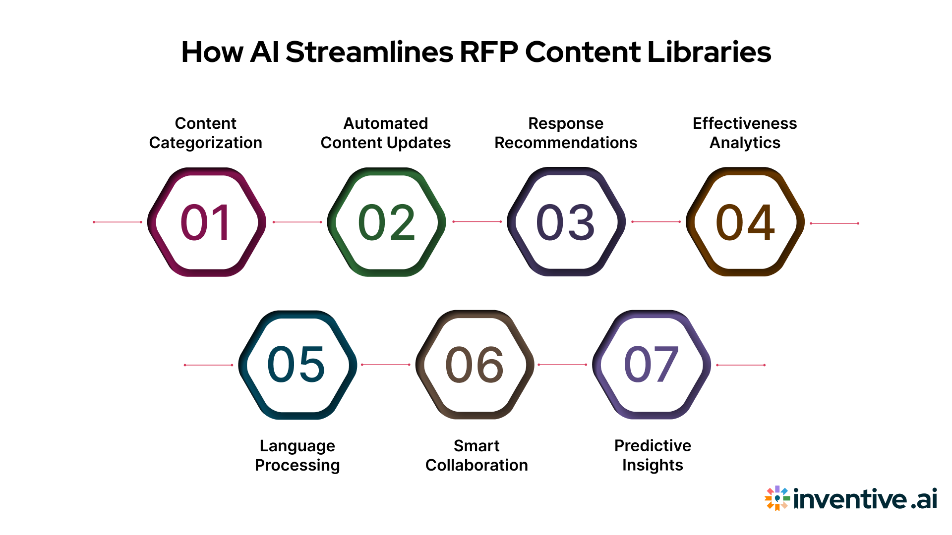How AI Automates RFP Content Libraries
