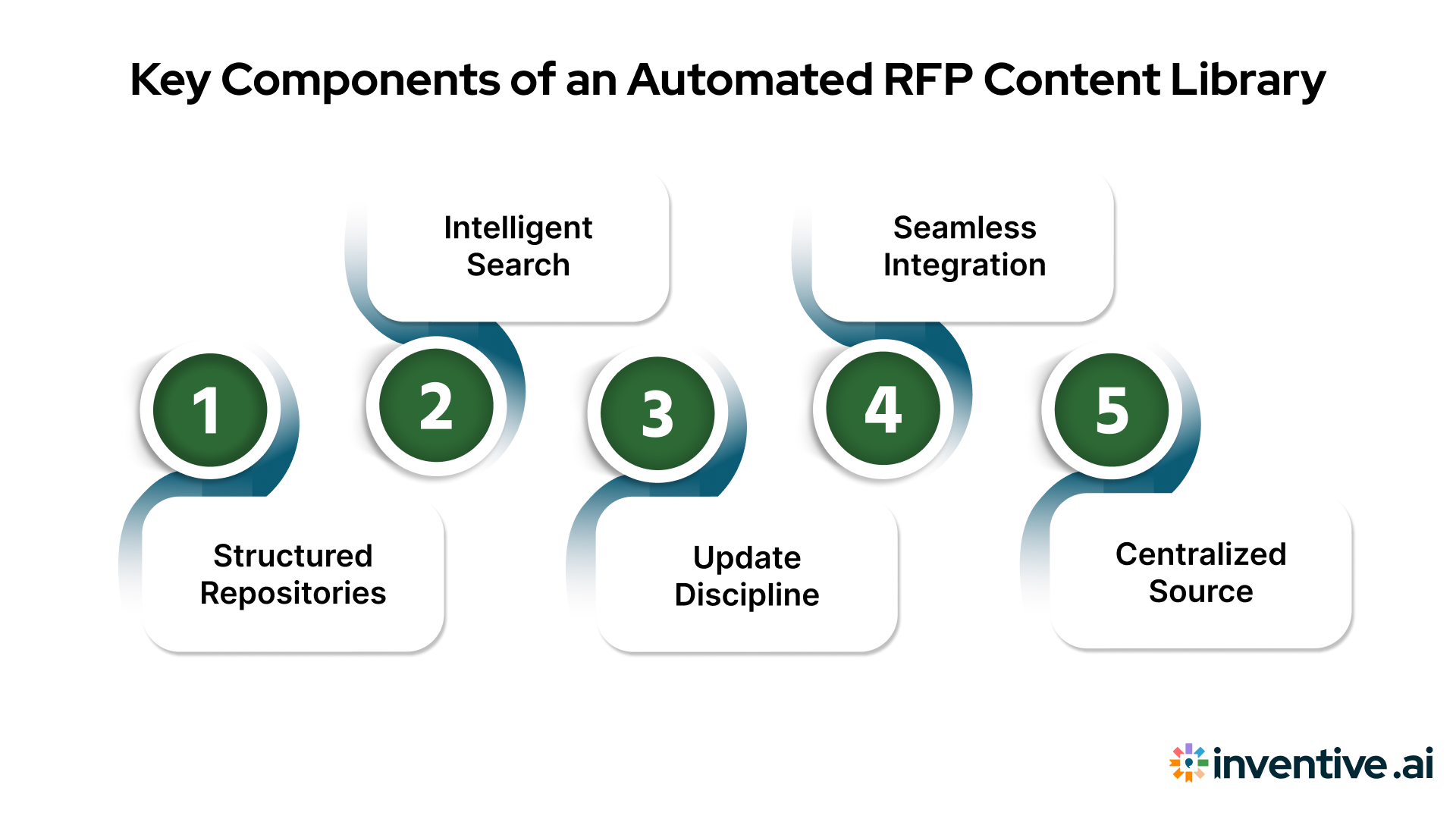 Core Elements of an Automated RFP Content Library