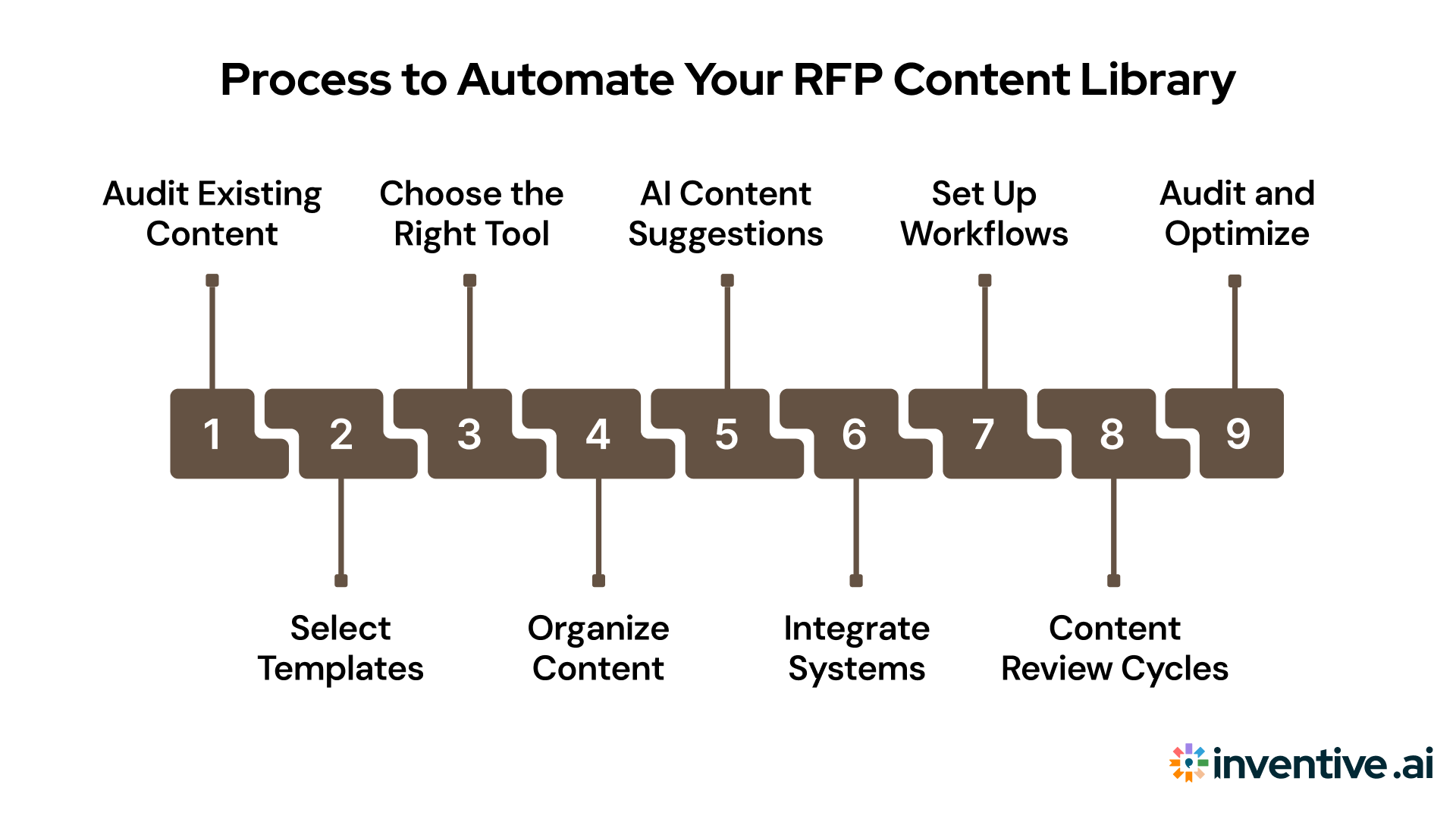 Step-by-Step Process to Automate Your RFP Content Library
