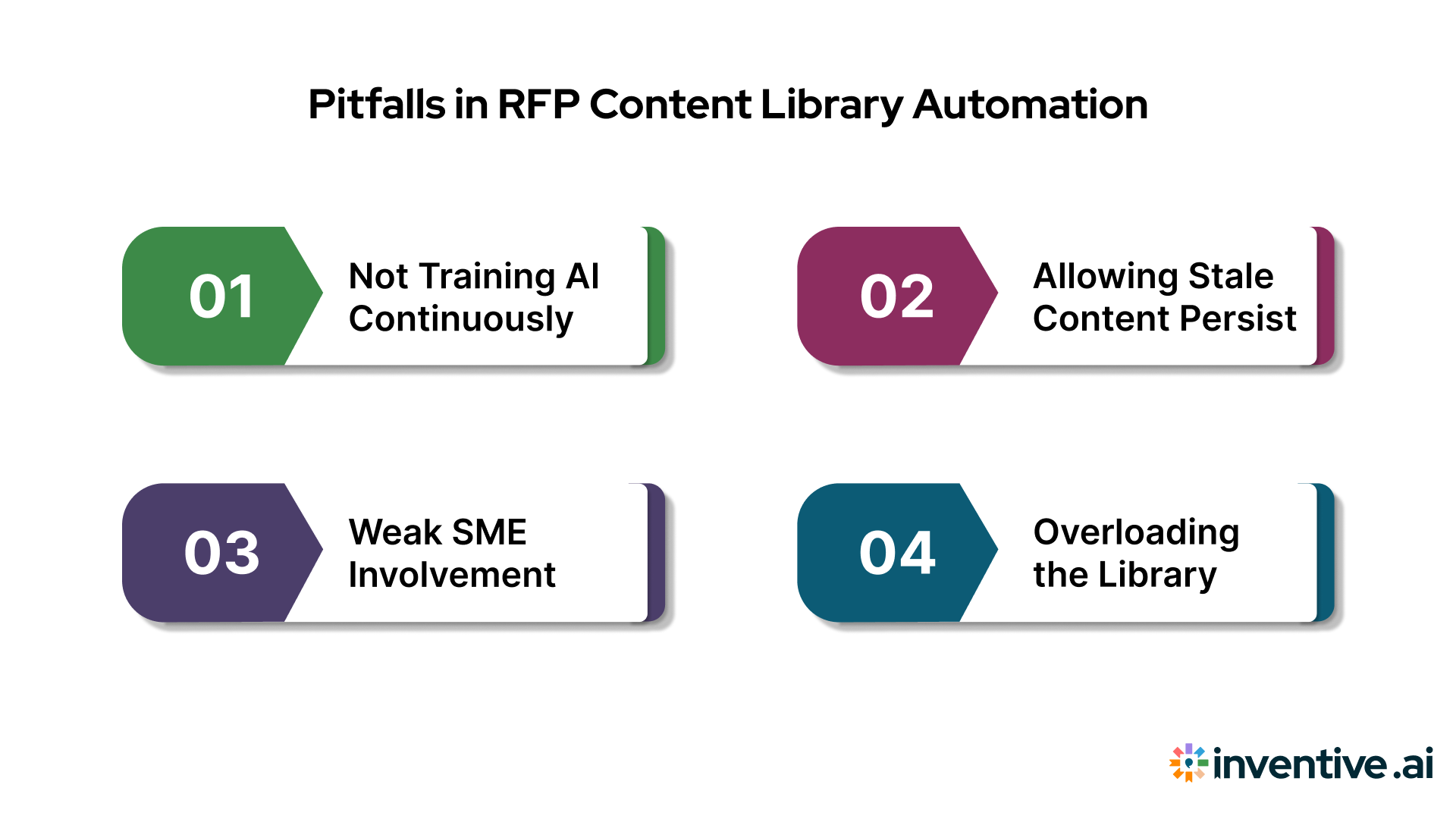 Common Pitfalls and Best Practices for RFP Content Library Automation