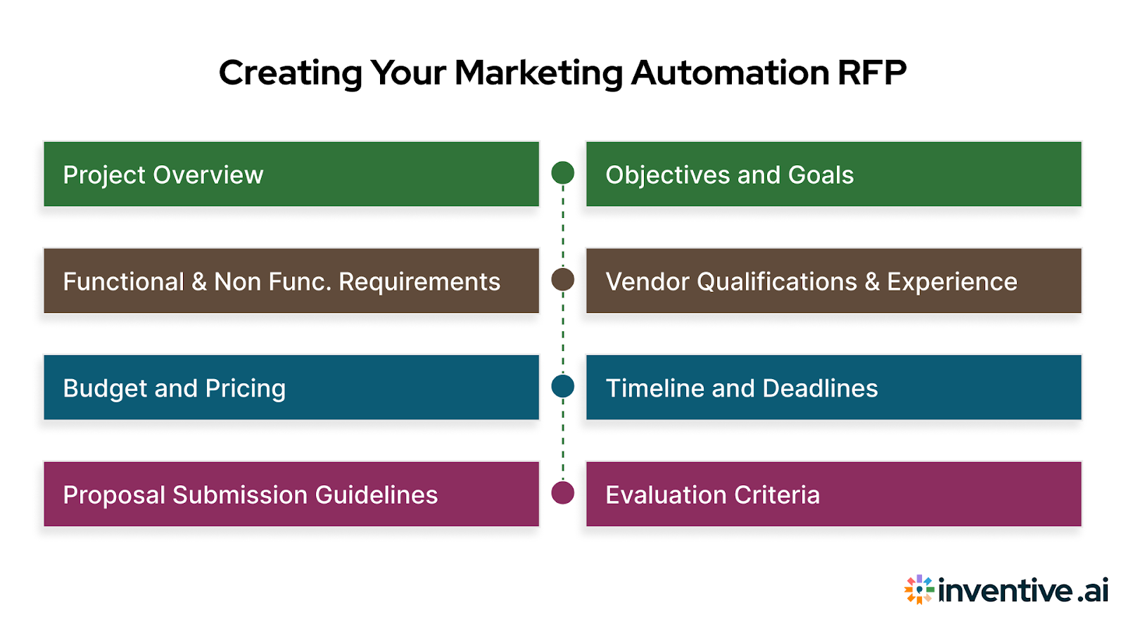 How to Write Your Marketing Automation RFP: A Section-by-Section Guide