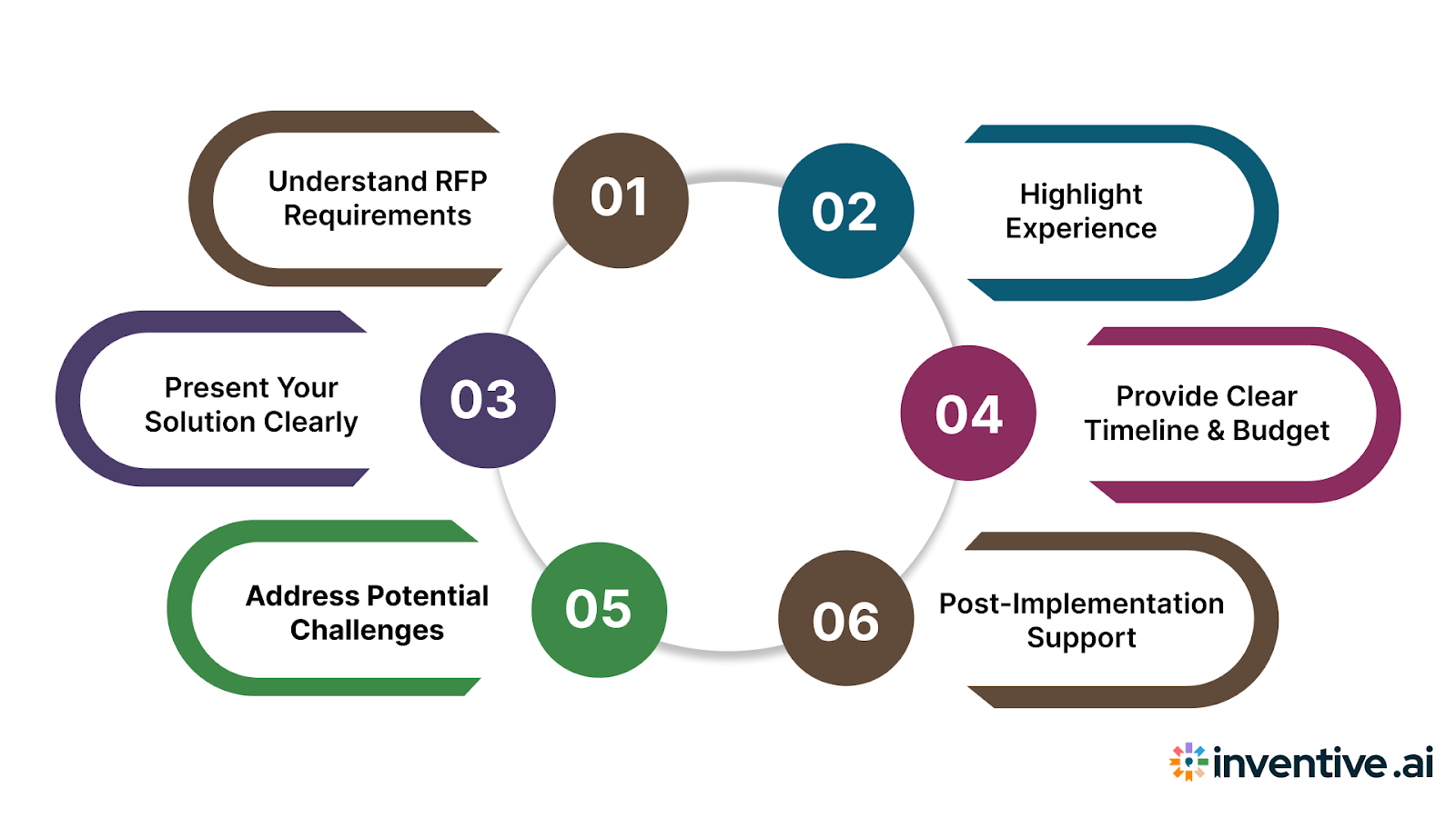 How to Respond to Marketing Automation RFPs