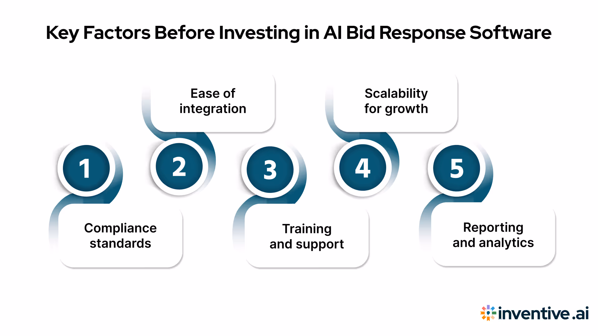 Factors to Consider Before Investing in AI Bid Response Checklist Software