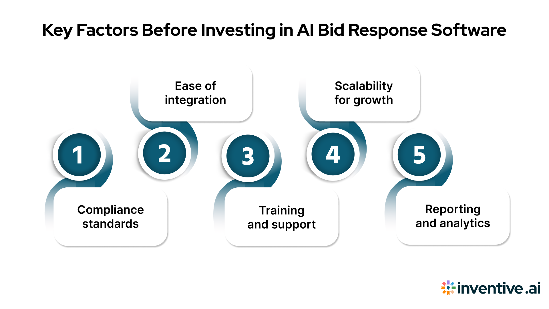 Factors to Consider Before Investing in AI Bid Response Checklist Software
