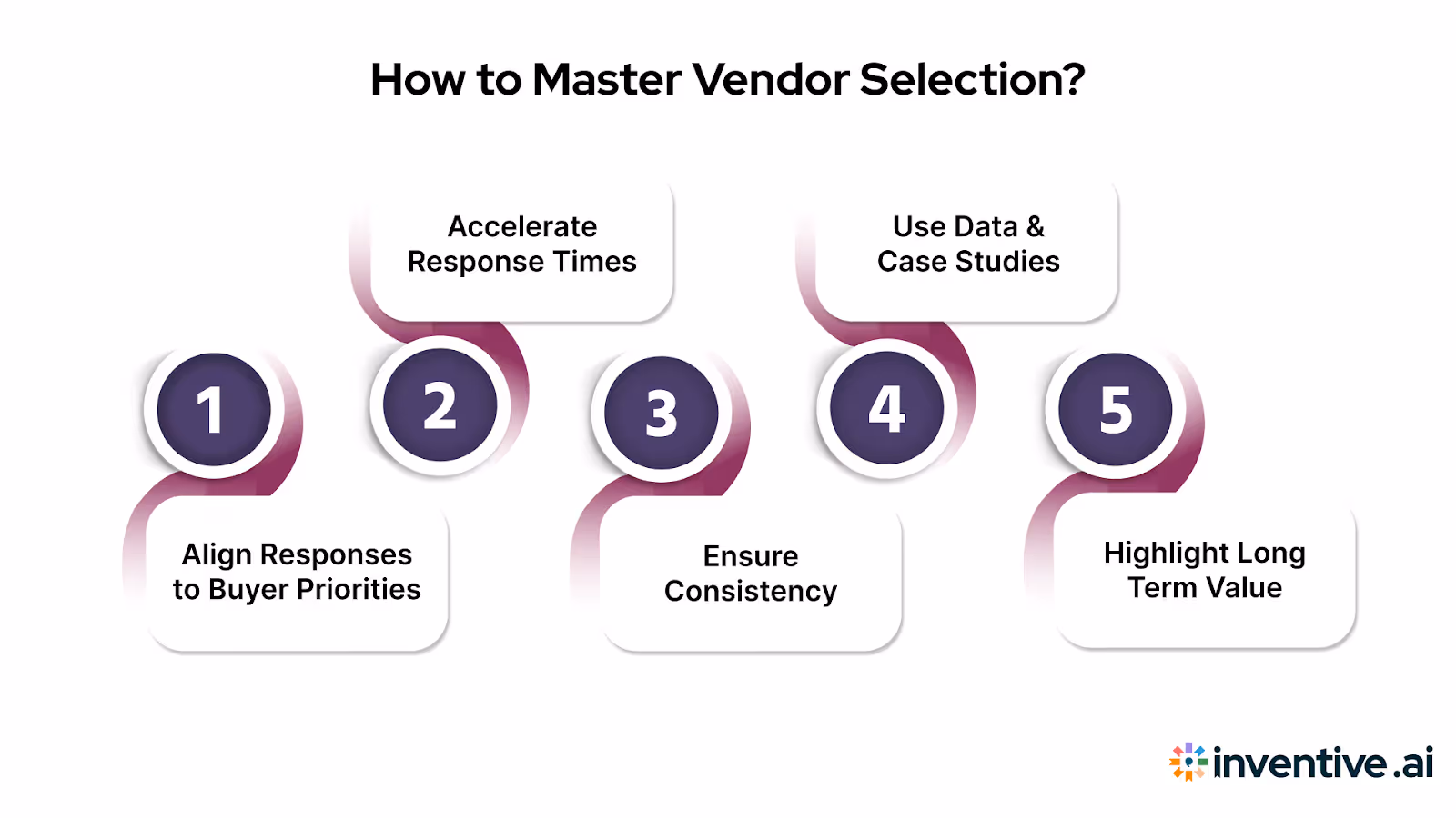 Strategies to Master Vendor Selection and Win More Clients