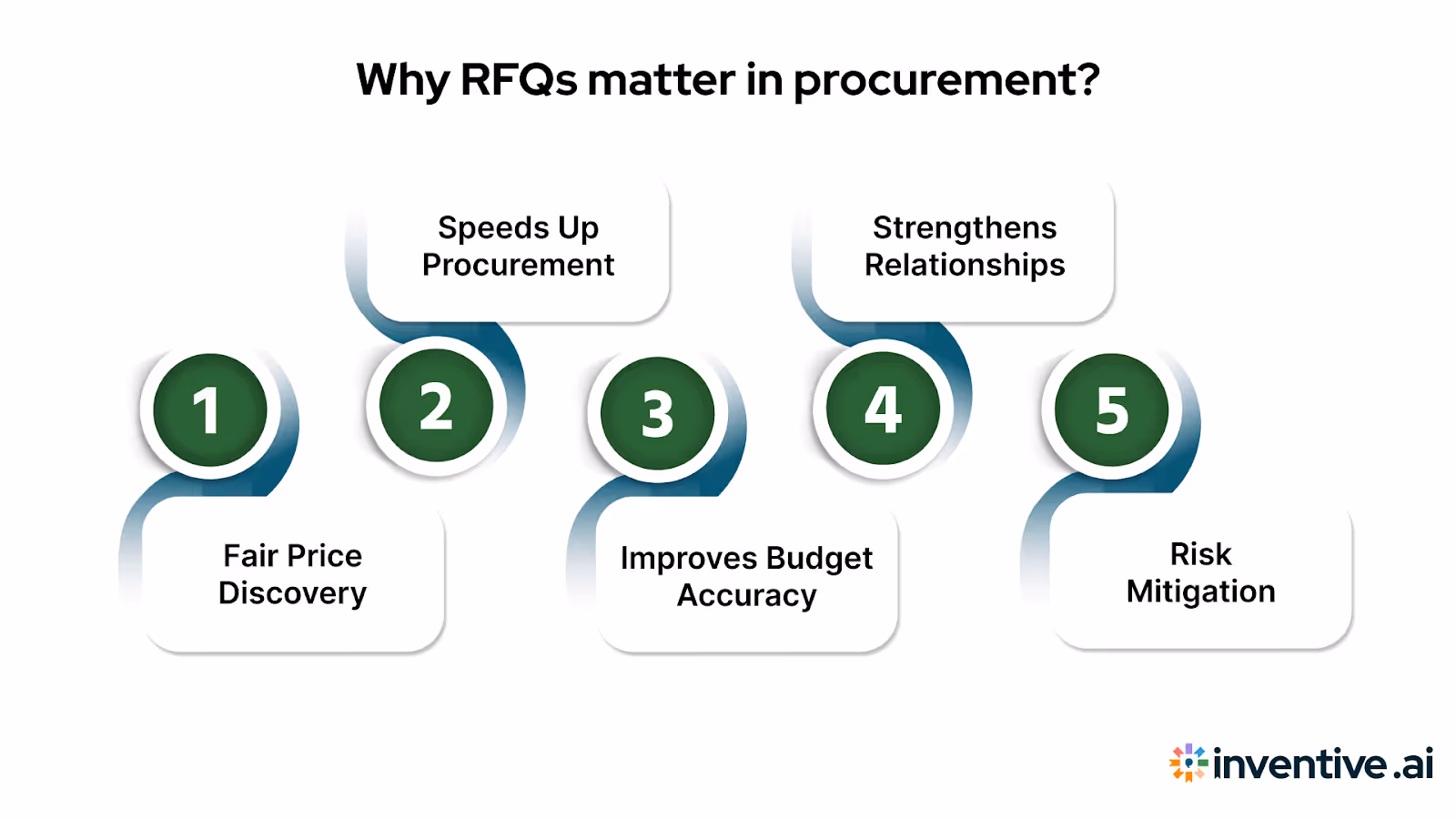 Importance of RFQ