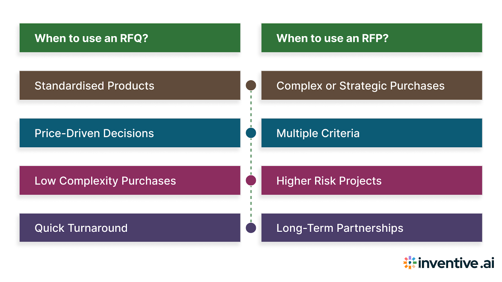 When to Use RFQ vs RFP in Procurement?