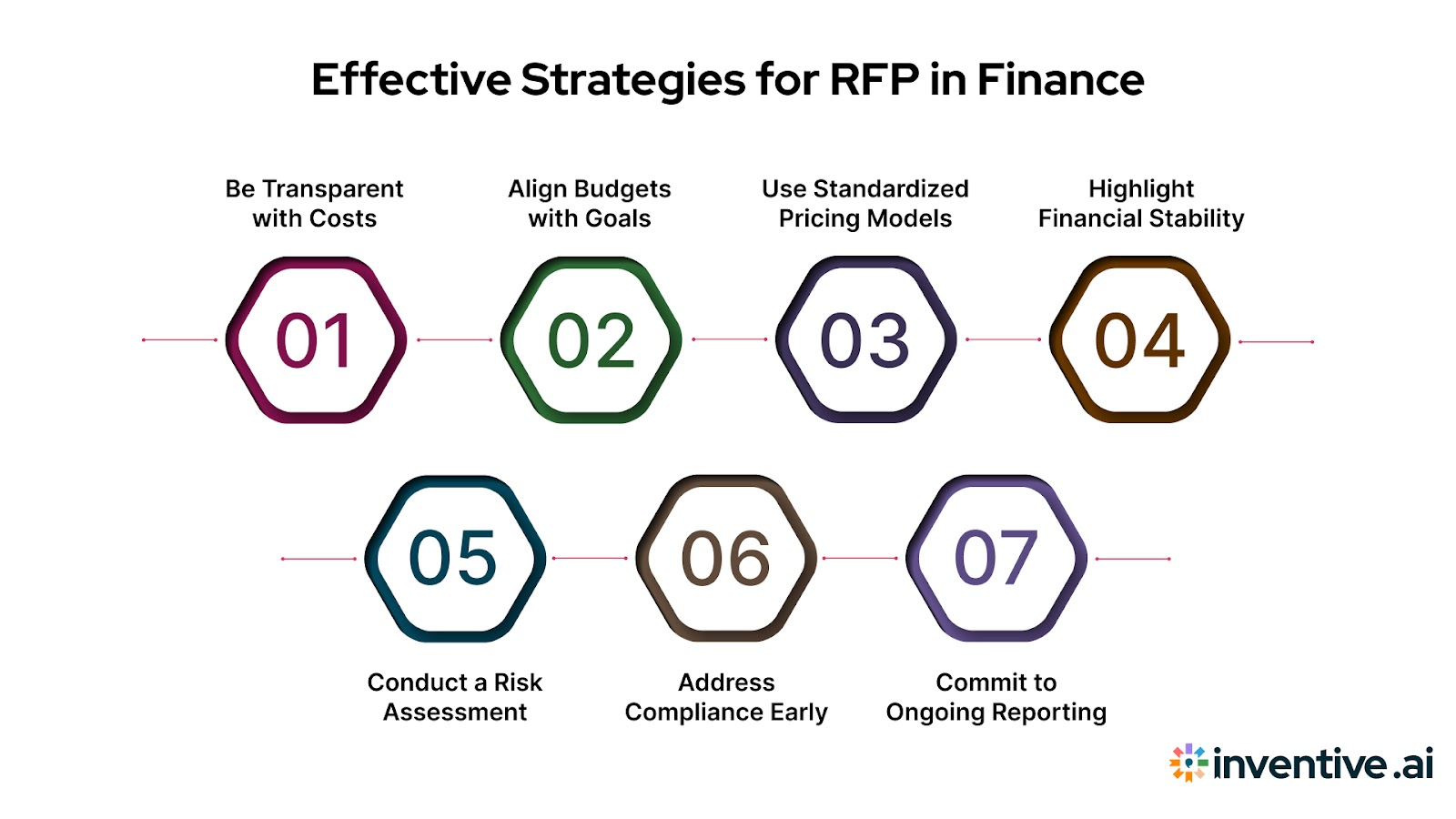 Best Practices in RFP Finance