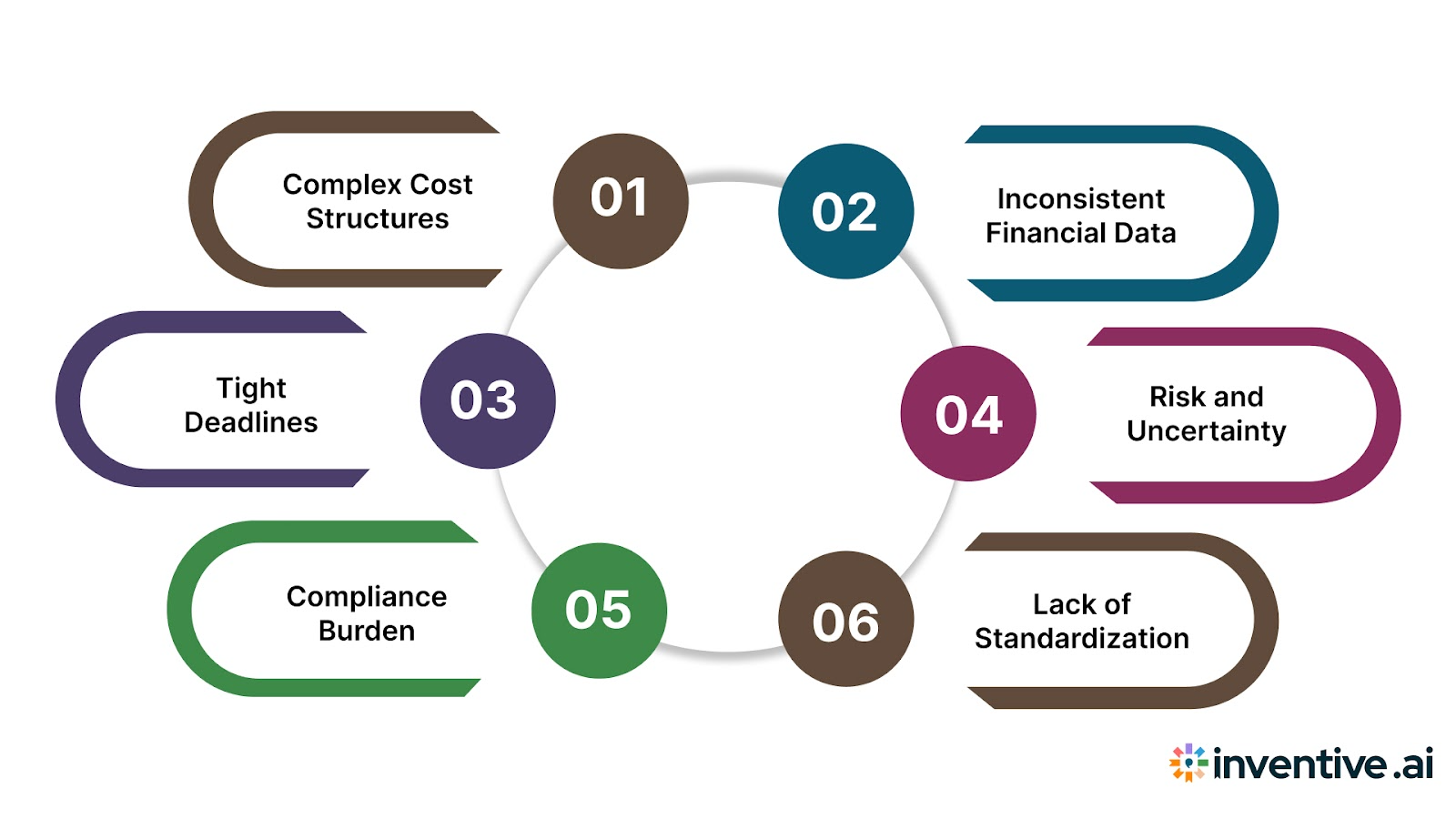 Challenges in RFP Finance