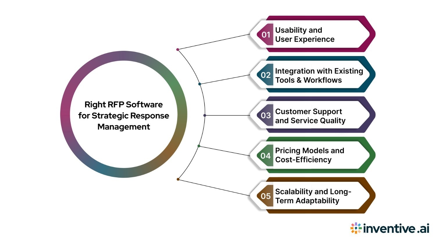 Evaluating and Choosing the Right RFP Software for Strategic Response Management