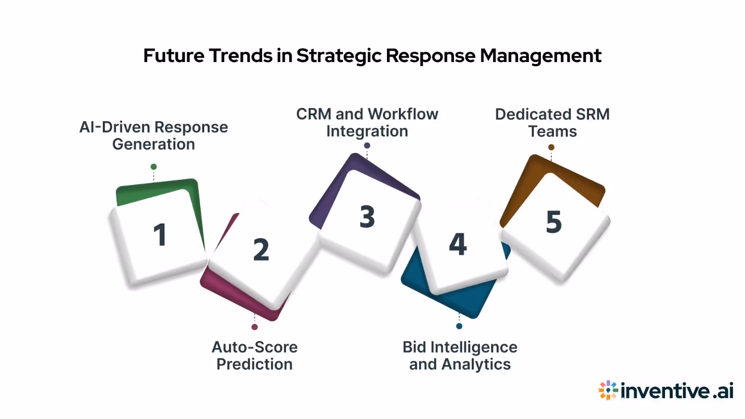 Trends and the Future of Strategic Response Management