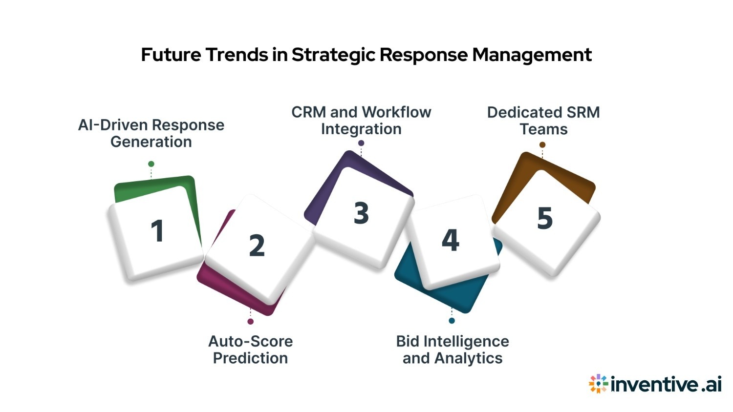 Trends and the Future of Strategic Response Management