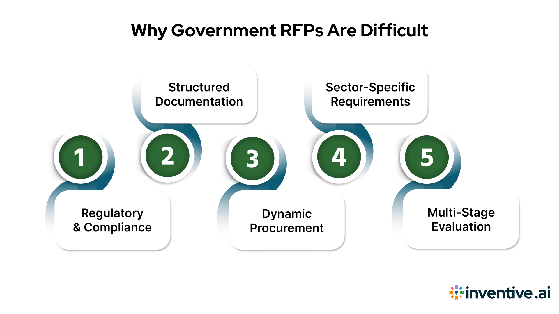 Why Government RFPs Are Challenging