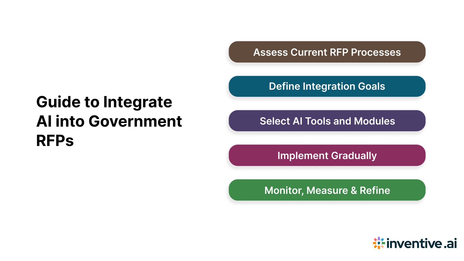 Step-by-Step Guide to Integrating AI into Government RFPs