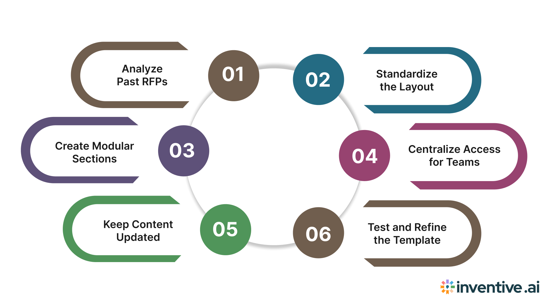 How to Create an Effective RFP Response Template?