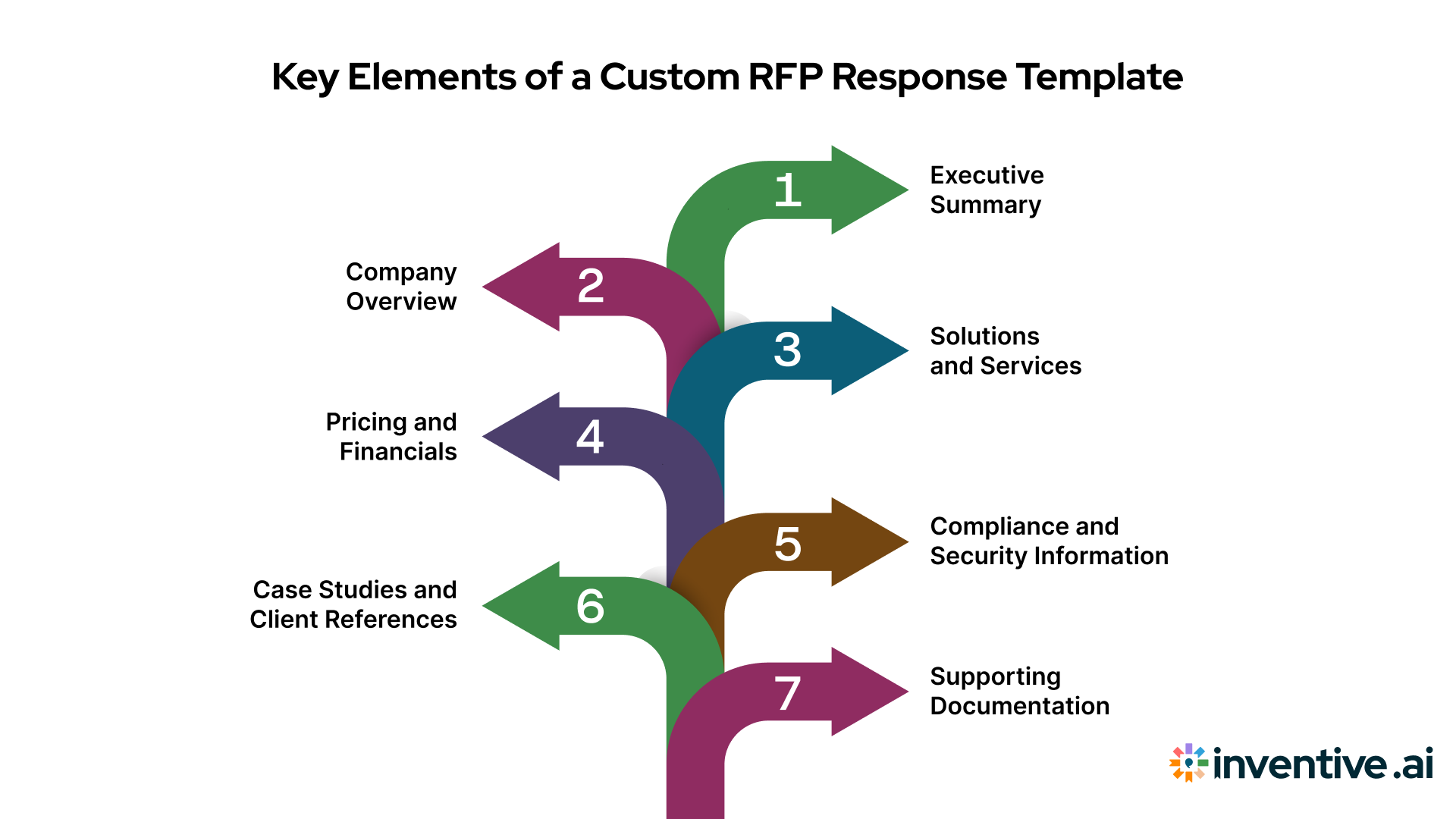 Key Components of a Custom RFP Response Template