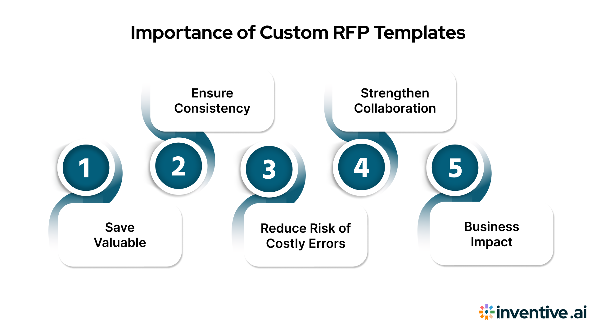 Why Custom RFP Templates Matter?
