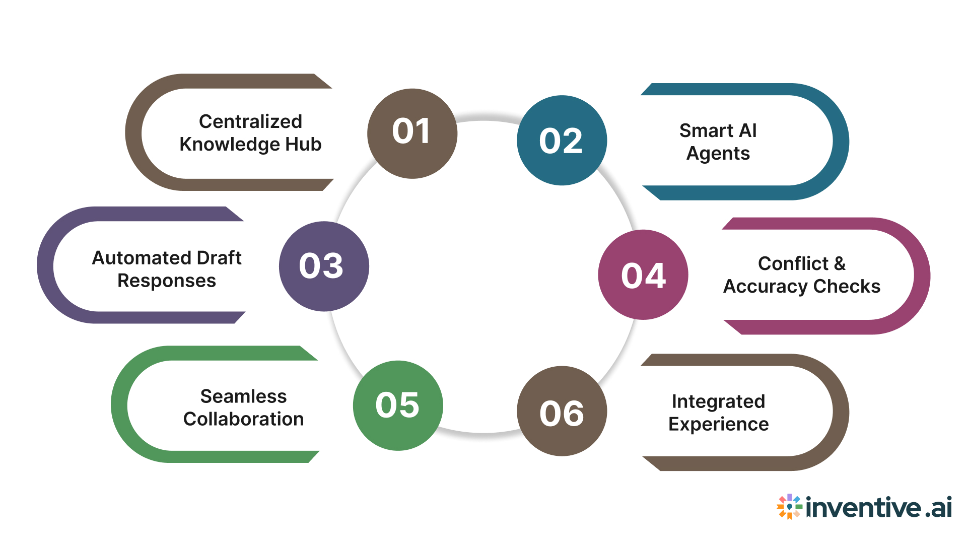 Supercharge Your Tender Response Management with Inventive AI