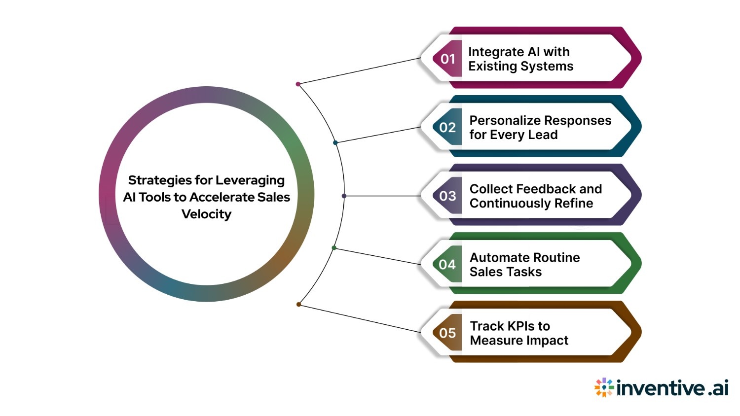 Best Practices for Using AI Tools to Boost Sales Velocity