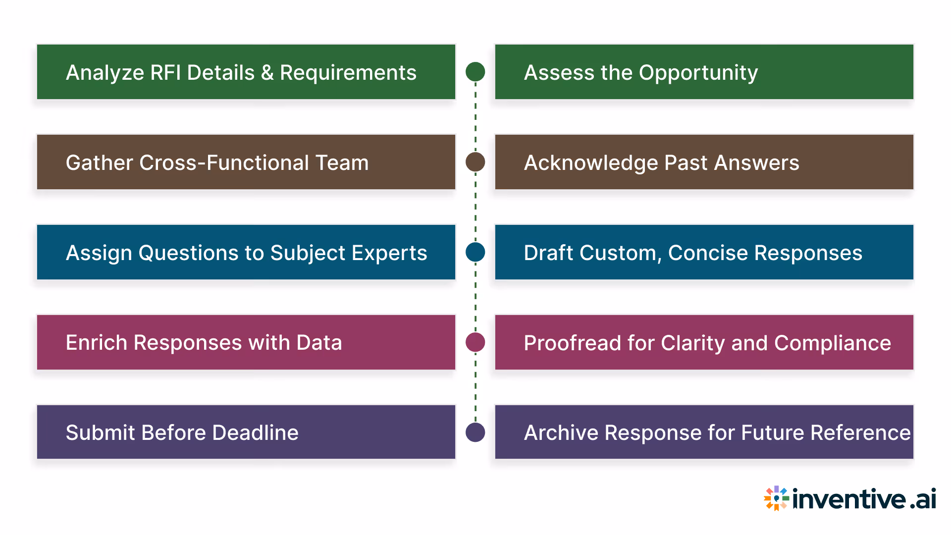 Step-by-Step Guide to Writing a Strong RFI Response