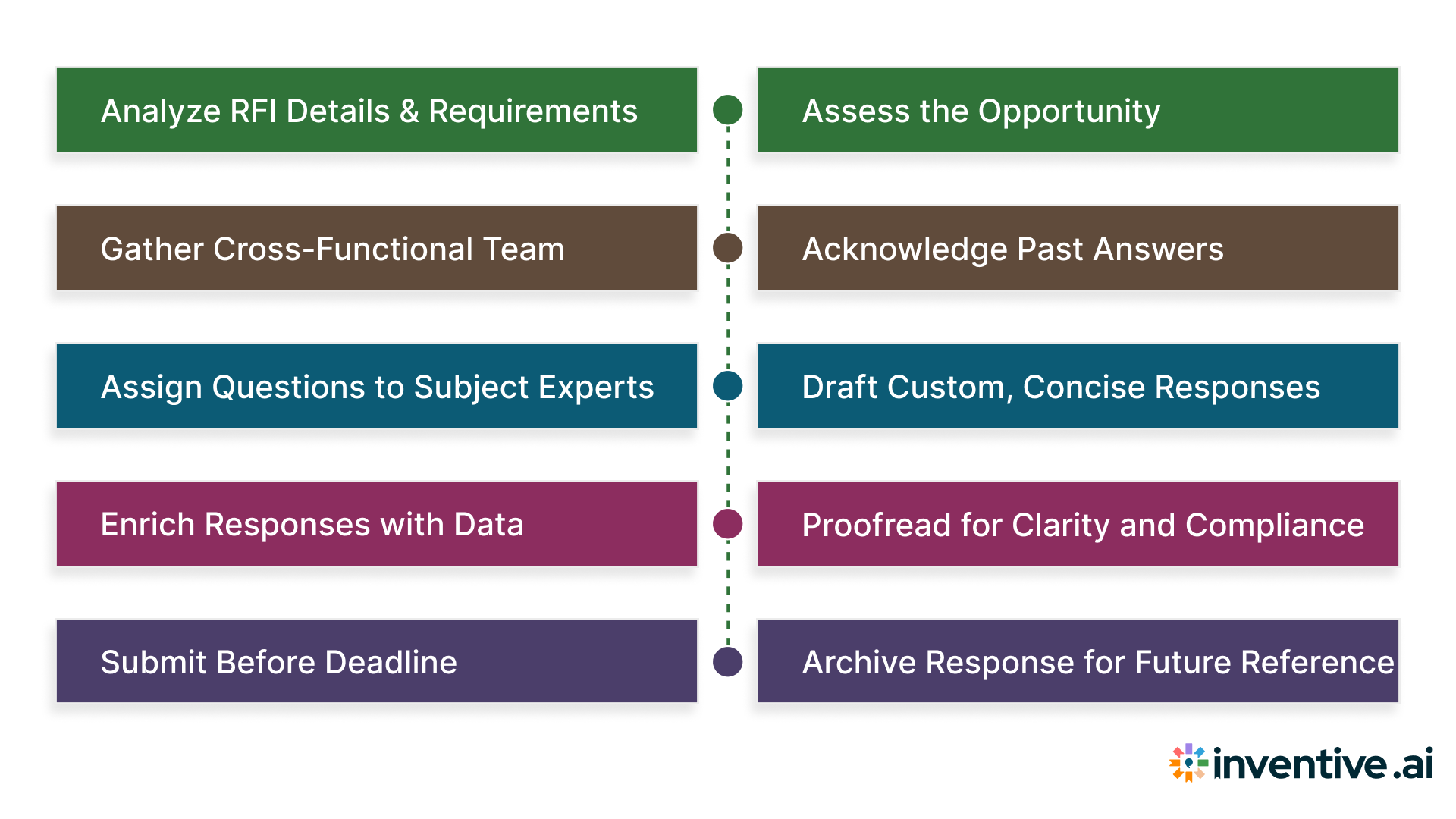 Step-by-Step Guide to Writing a Strong RFI Response