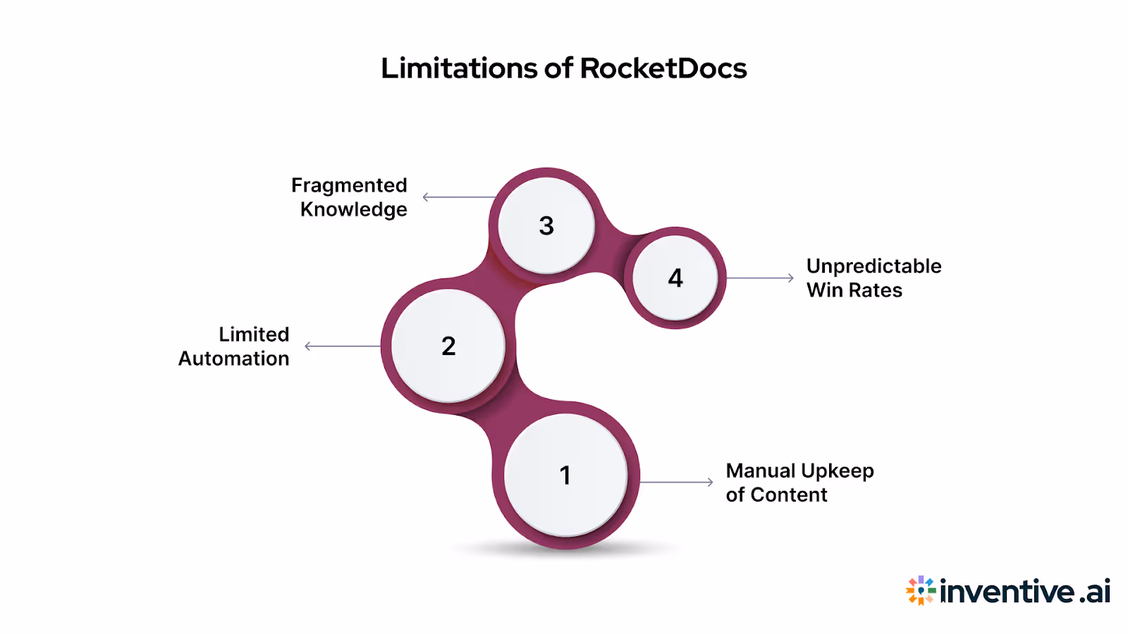 Where RocketDocs Falls Short