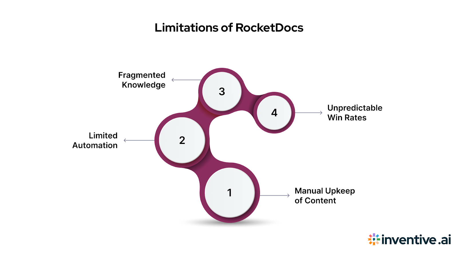 Where RocketDocs Falls Short