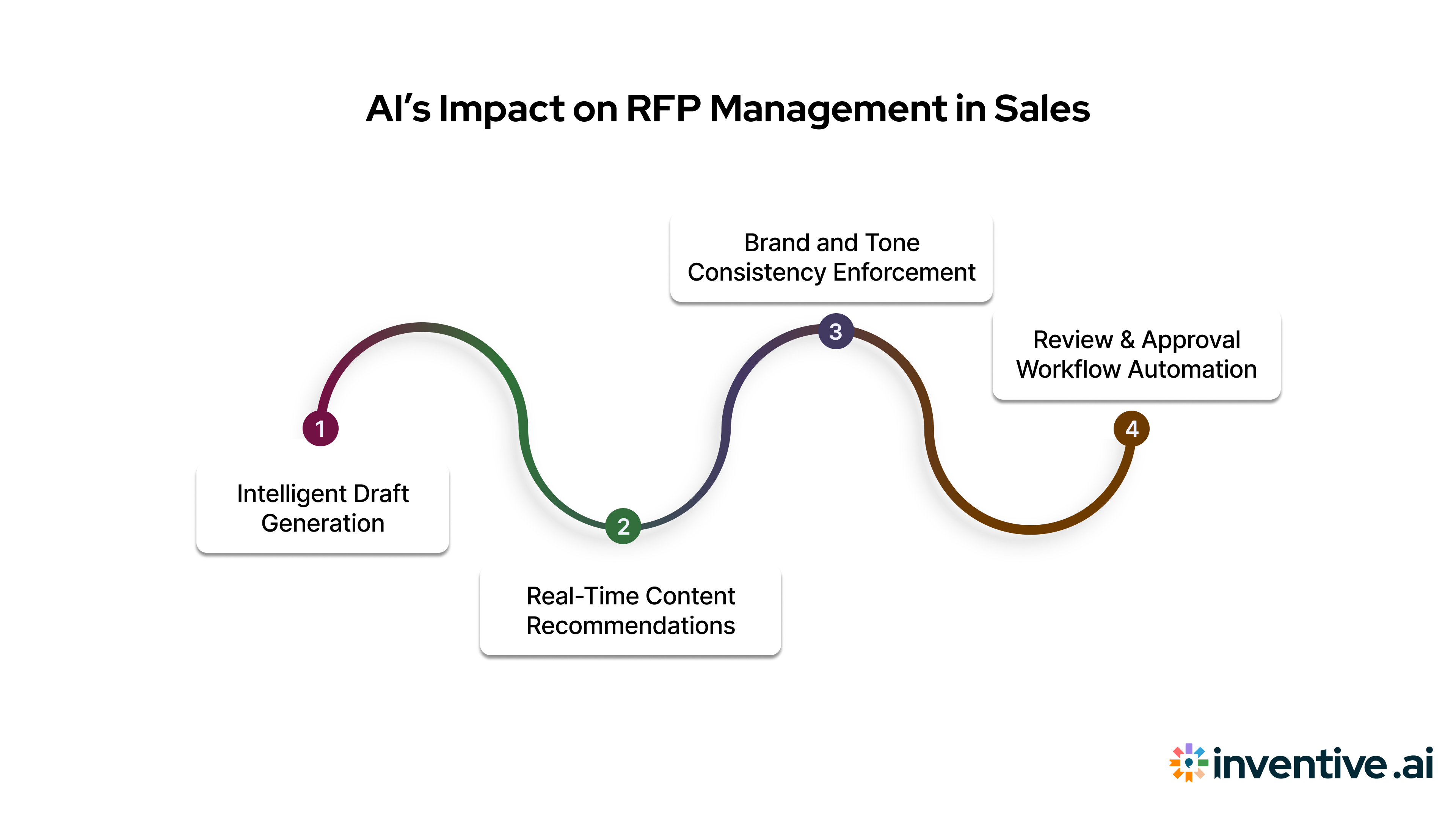 How AI Is Transforming RFP Management for Sales