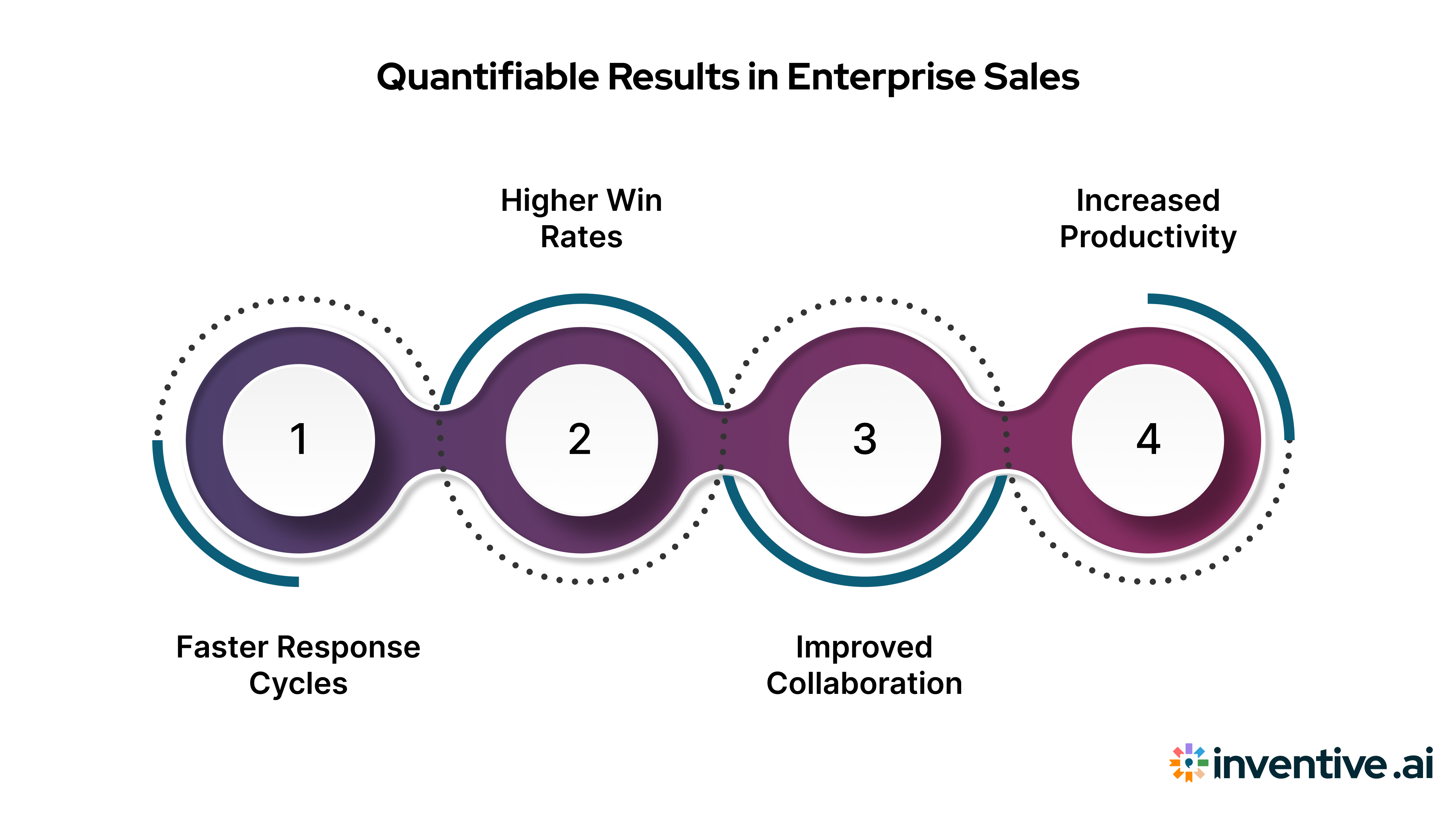 Measurable Outcomes for Enterprise Sales Teams