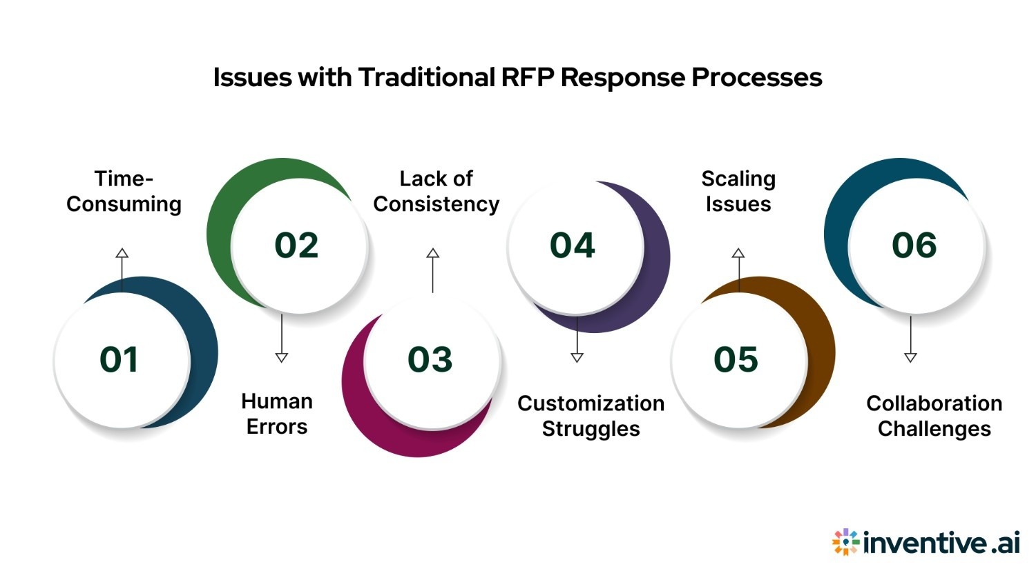 Challenges in Traditional RFP Response Processes