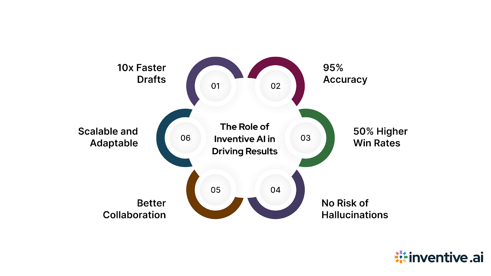 How Inventive AI Helps
