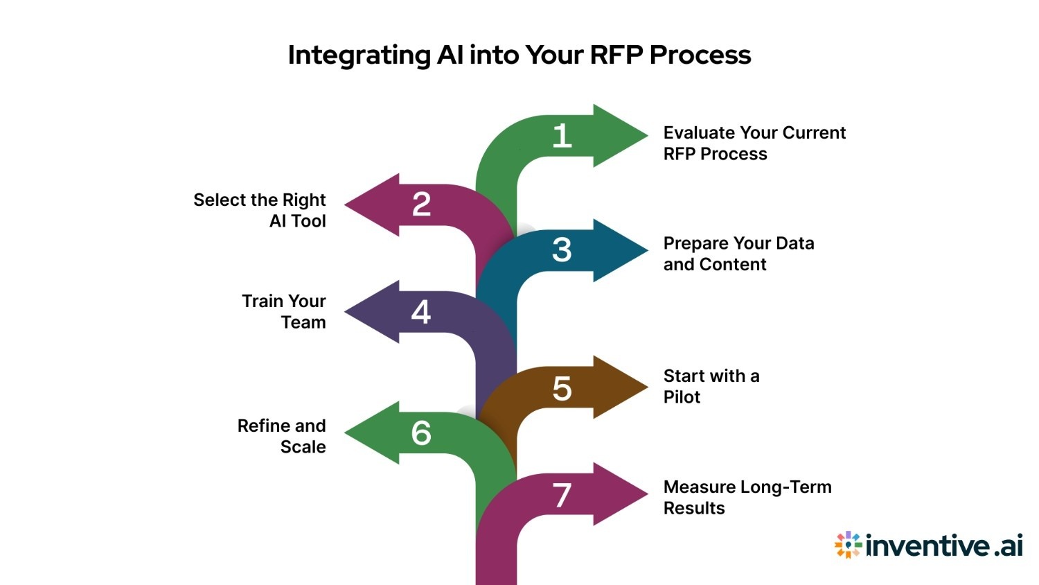 Implementing AI in Your RFP Process