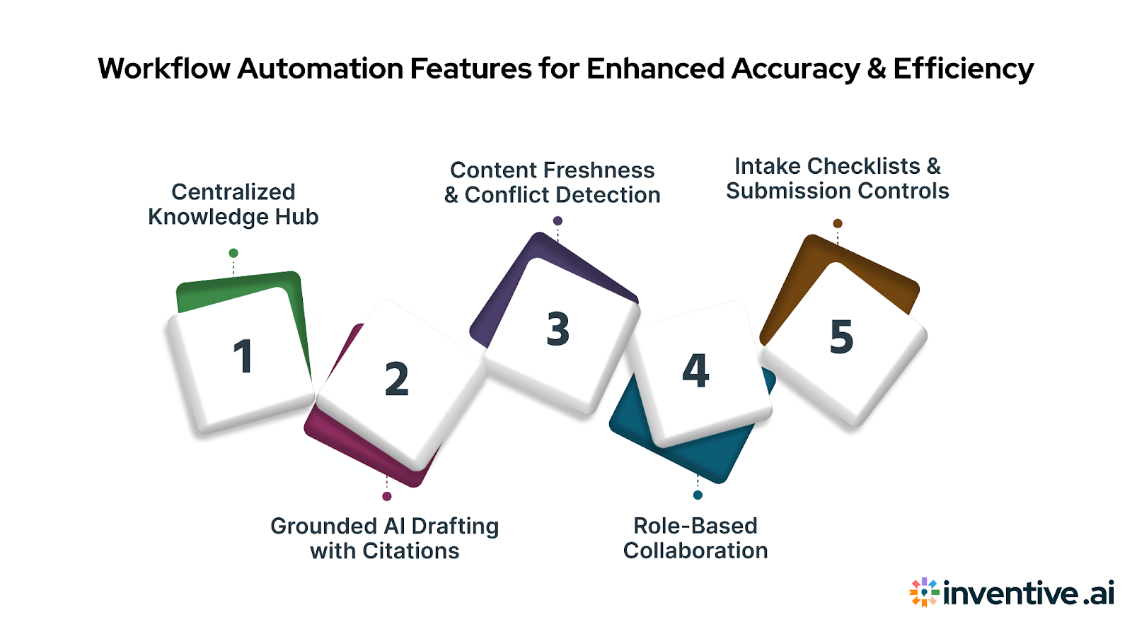 Key Workflow Automation Capabilities That Improve Accuracy and Timeliness