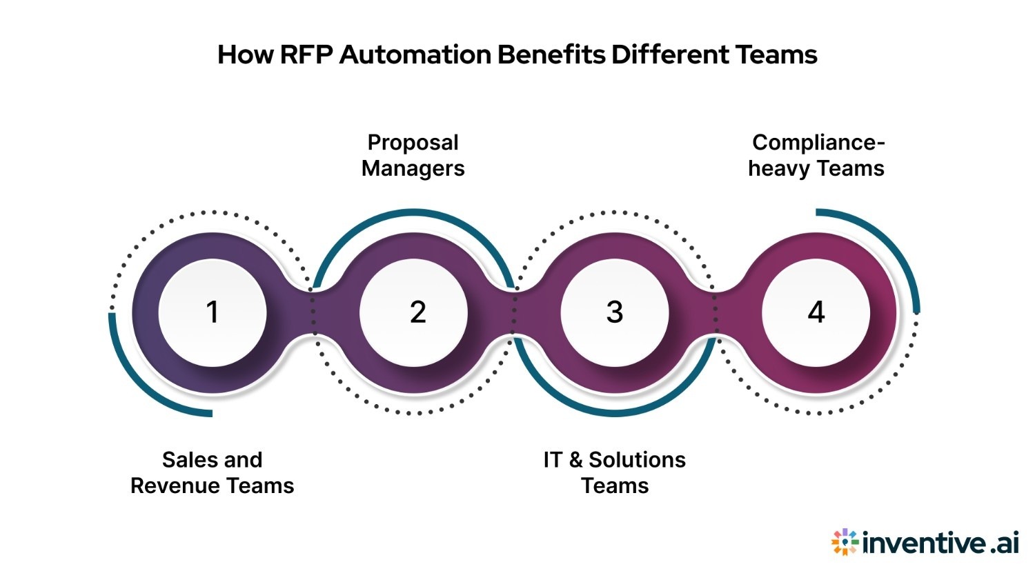 How Different Teams Benefit from RFP Automation