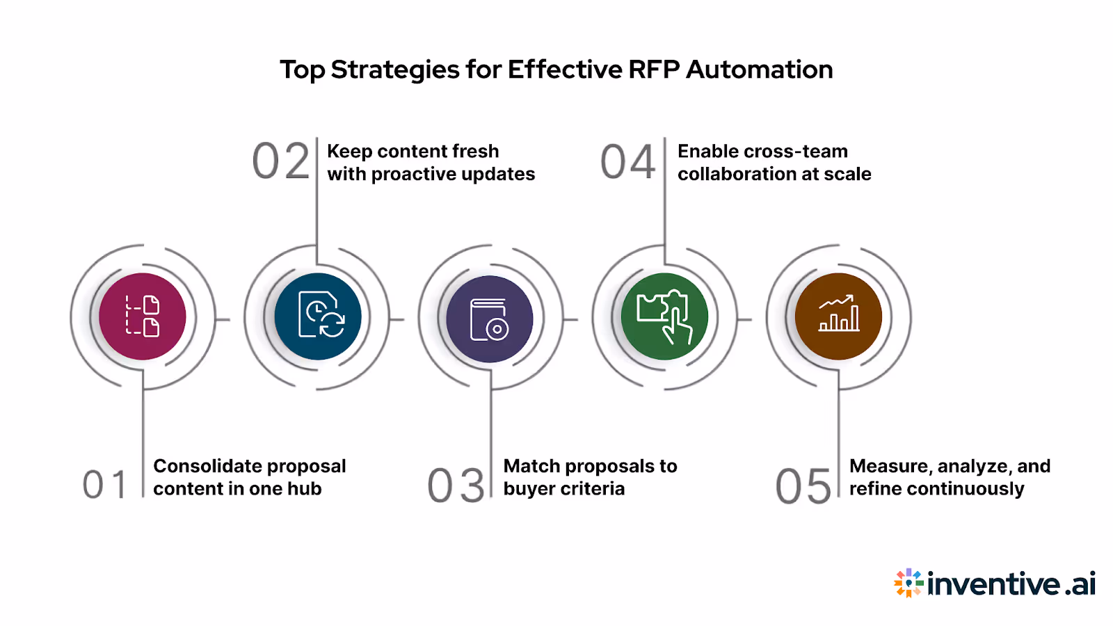 Best Practices for Successful RFP Automation