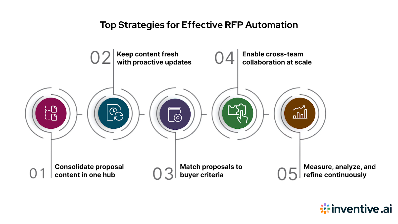 Best Practices for Successful RFP Automation