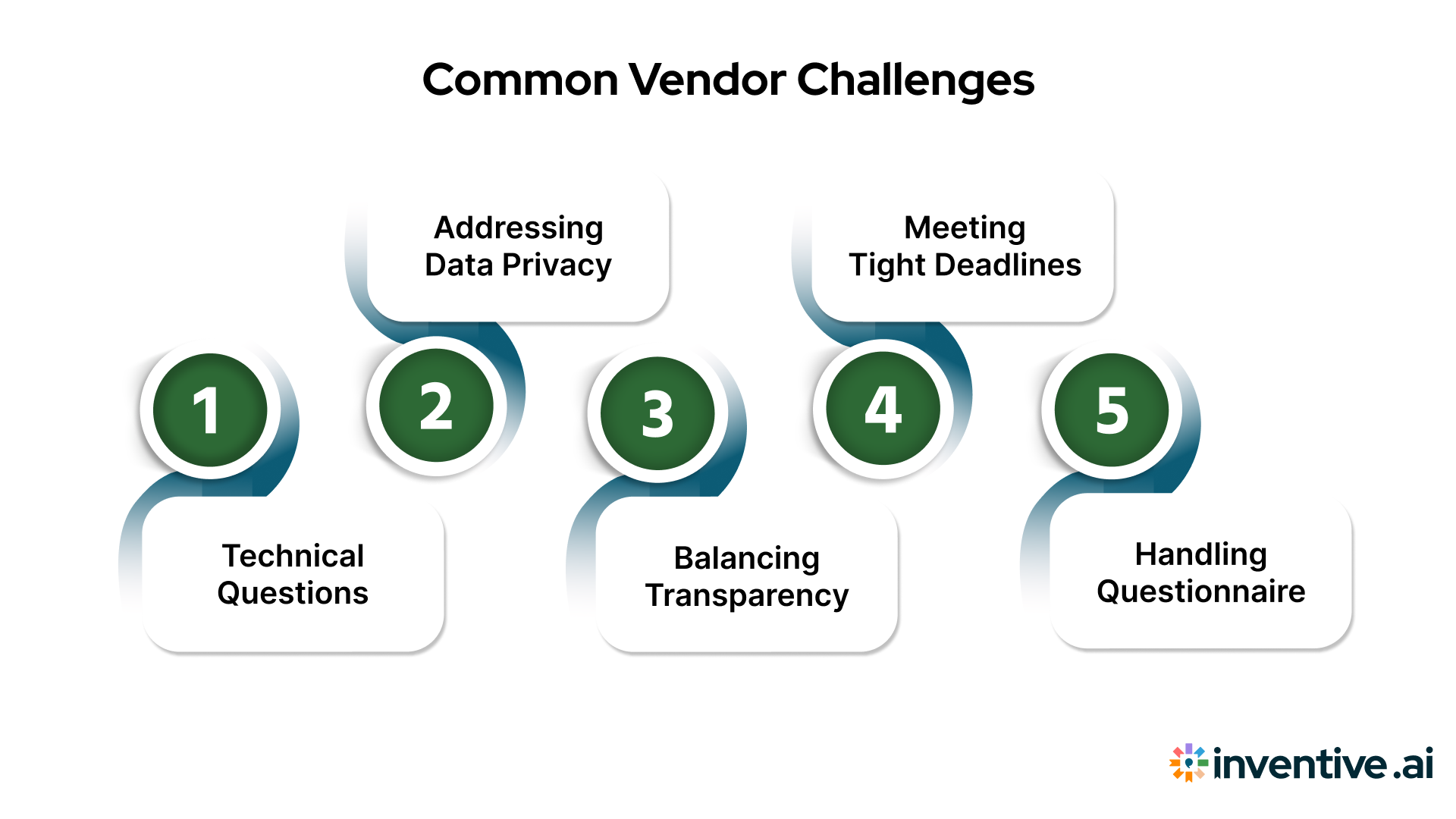 Common Vendor Challenges with AI Supplier Questionnaires