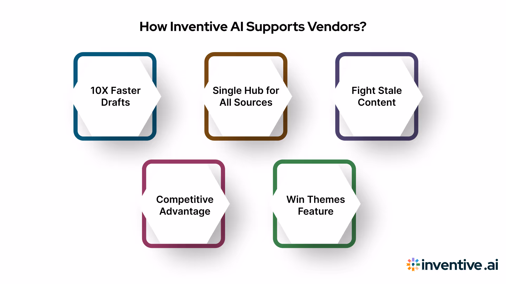 How Inventive AI Supports Vendors in Creating Effective AI Supplier Questionnaires?