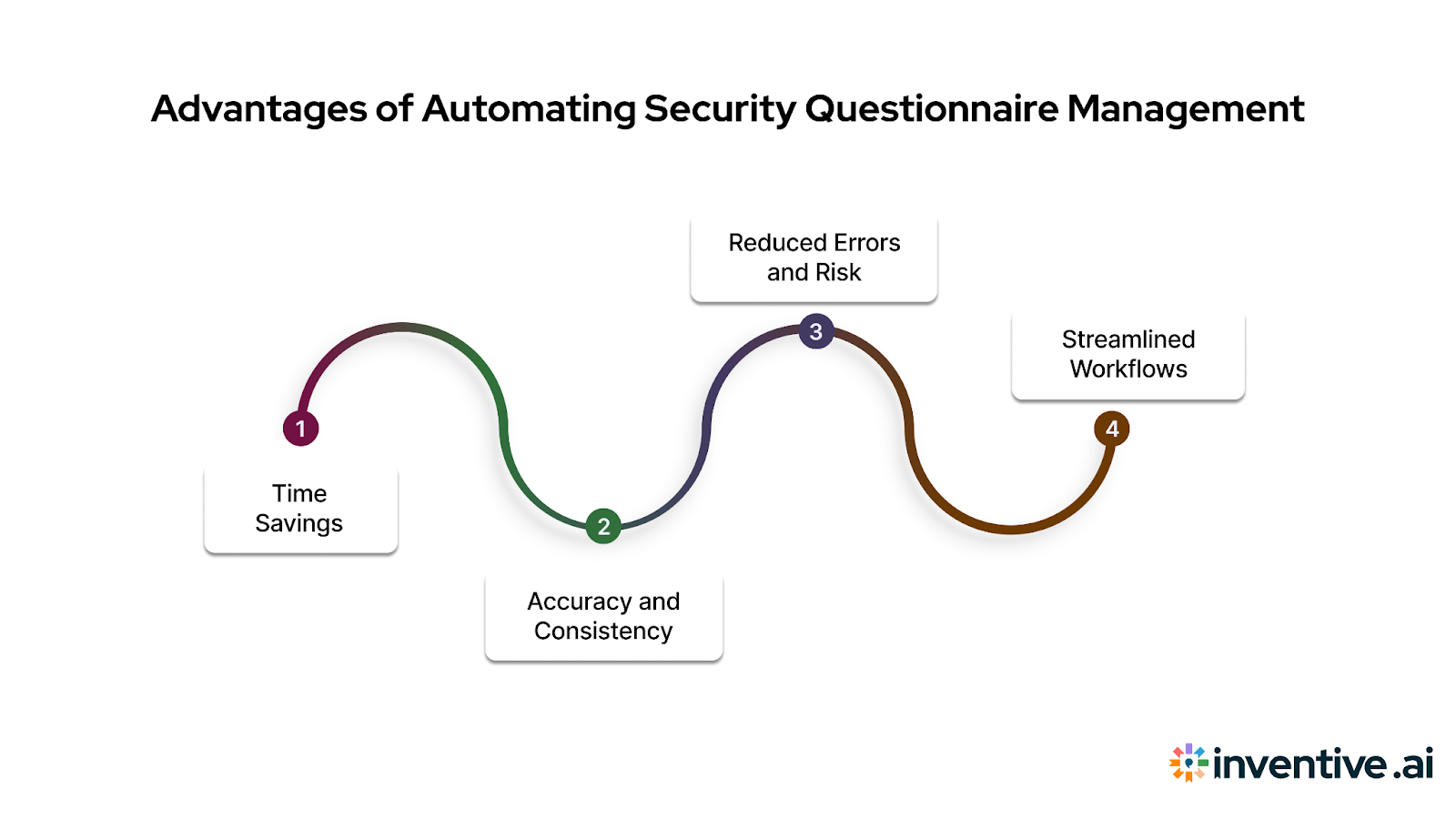 Benefits of Security Questionnaire Automation Software