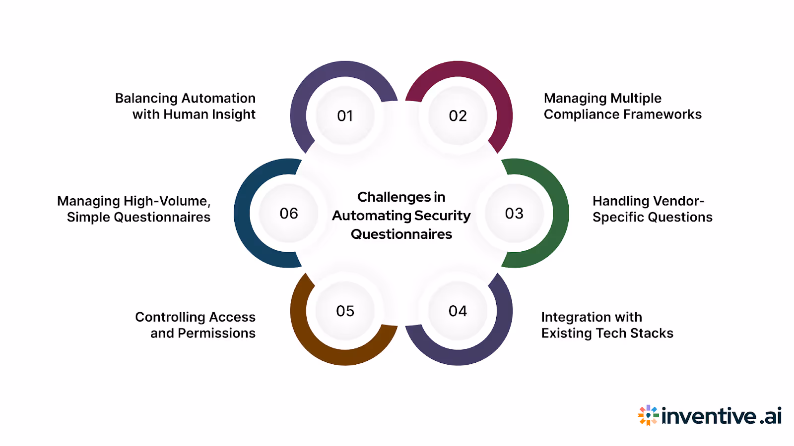Common Challenges with Security Questionnaire Automation