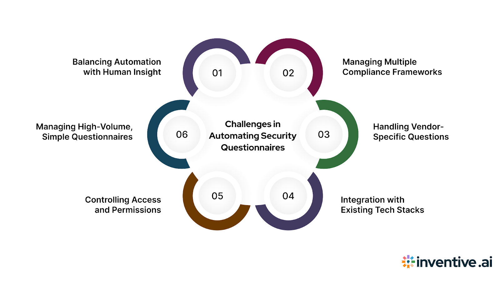 Common Challenges with Security Questionnaire Automation